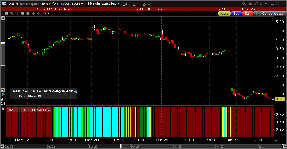 Sample Chop Zone chart